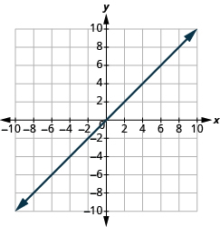 The graph shows the x y-coordinate plane. The x and y-axis each run from -7 to 7.  A line passes through the points “ordered pair 0, 0” and “ordered pair 4, 2”.