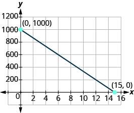 La gráfica muestra el plano de la coordenada x y. Los ejes x e y van cada uno de - a. Una línea pasa por los puntos etiquetados “par ordenado 0, 1000” y “par ordenado 15, 0”.
