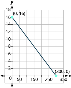 La gráfica muestra el plano de la coordenada x y. Los ejes x e y van cada uno de - a. Una línea pasa por puntos etiquetados como “par ordenado 0, 16” y “par ordenado 300, 0”.