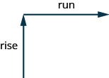 Esta figura muestra dos flechas. La primera flecha es vertical y está etiquetada como “subir”. La segunda flecha comienza al final de la primera flecha que se extiende hacia la derecha y se etiqueta como “correr”.