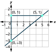 The graph shows the x y-coordinate plane. The x-axis runs from -1 to 6. The y-axis runs from -4 to 2. A line passes through the points “ordered pair 5,  1” and “ordered pair 0, -3”. Two line segments form a triangle with the line. A horizontal line connects “ordered pair 0, 1” and “ordered pair 5,1 ”. A vertical line segment connects “ordered pair 0, -3” and “ordered pair 0, 1”.