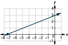 The graph shows the x y-coordinate plane. The x-axis runs from -8 to 1. The y-axis runs from -1 to 4. A line passes through the points “ordered pair -8,  1” and “ordered pair 0, 3”.