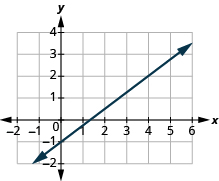 The graph shows the x y-coordinate plane. The x-axis runs from -2 to 6. The y-axis runs from -2 to 4. A line passes through the points “ordered pair 4,  2” and “ordered pair 0, -1”.