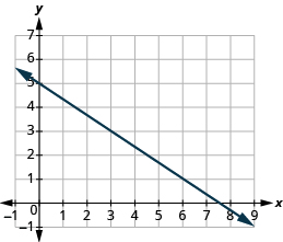 La gráfica muestra el plano de la coordenada x y. El eje x va de -1 a 9. El eje y va de -1 a 7. Una línea pasa por los puntos “par ordenado 4, 2” y “par ordenado 3, 3”.