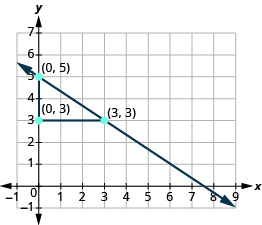The graph shows the x y-coordinate plane. The x-axis runs from -1 to 9. The y-axis runs from -1 to 7. A line passes through the points “ordered pair 0,  5” and “ordered pair 3, 3”. Two line segments form a triangle with the line. A horizontal line connects “ordered pair 0, 3” and “ordered pair 3, 3 ”. A vertical line segment connects “ordered pair 0, 3” and “ordered pair 0, 5”. It is labeled “rise”. 