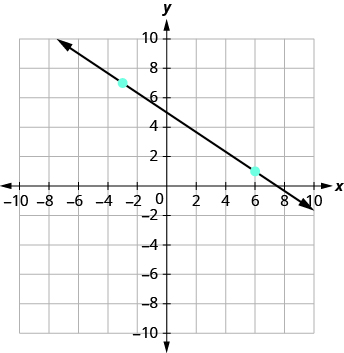 La gráfica muestra el plano de la coordenada x y. El eje x va de -1 a 9. El eje y va de -1 a 7. Una línea pasa por los puntos “par ordenado 0, 5” y “par ordenado 3, 3”.