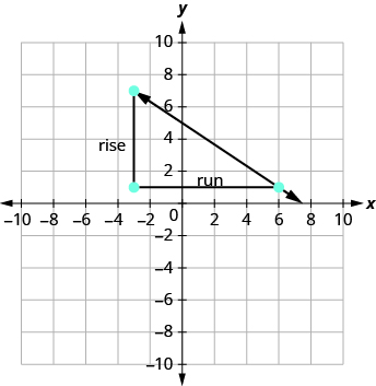 La gráfica muestra el plano de la coordenada x y. El eje x va de -1 a 9. El eje y va de -1 a 7. Una línea pasa por los puntos “par ordenado 0, 5” y “par ordenado 3, 3”. Dos segmentos de línea forman un triángulo con la línea. Una línea vertical conecta “par ordenado 0, 3" y “par ordenado 3, 3". Un segmento de línea vertical conecta “par ordenado 0, 3" y “par ordenado 0, 5".