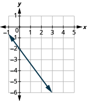 The graph shows the x y-coordinate plane. The x-axis runs from -1 to 5. The y-axis runs from -6 to 1. A line passes through the points “ordered pair 3,  -6” and “ordered pair 0, -2”.
