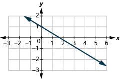The graph shows the x y-coordinate plane. The x-axis runs from -3 to 6. The y-axis runs from -3 to 2. A line passes through the points “ordered pair 5,  -2” and “ordered pair 0, 1”.