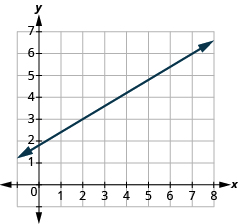 La gráfica muestra el plano de la coordenada x y. El eje x va de 0 a 7. El eje y va de 0 a 8. Una línea pasa por los puntos “par ordenado 2, 3” y “par ordenado 7, 6”.