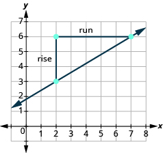 The graph shows the x y-coordinate plane. The x-axis runs from 0 to 7. The y-axis runs from 0 to 8. Two unlabeled points are drawn at  “ordered pair 2, 3” and  “ordered pair 7, 6”.  A line passes through the points. Two line segments form a triangle with the line. A vertical line connects “ordered pair 2, 3” and “ordered pair 2, 6 ”.  It is labeled “rise”. A horizontal line segment connects “ordered pair 2, 6” and “ordered pair 7, 6”. It is labeled “run”. 