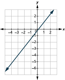 The graph shows the x y-coordinate plane. The x-axis runs from -4 to 2. The y-axis runs from -5 to 2. A line passes through the points “ordered pair -3, -4” and “ordered pair 1, 1”.