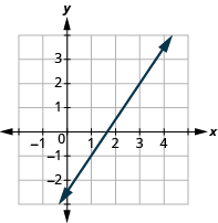 The graph shows the x y-coordinate plane. The x-axis runs from -1 to 4. The y-axis runs from -2 to 3. A line passes through the points “ordered pair 3, 2” and “ordered pair 1, -1”.