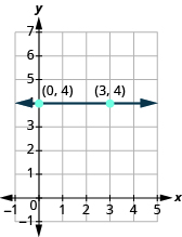 The graph shows the x y-coordinate plane. The x-axis runs from -1 to 5. The y-axis runs from -1 to 7. A horizontal line passes through the labeled points “ordered pair 0, 4” and “ordered pair 3, 4”.