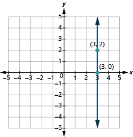 La gráfica muestra el plano de la coordenada x y. Ambos ejes van de -5 a 5. Una línea vertical pasa por los puntos etiquetados “par ordenado 3, 2” y “par ordenado 3, 0”.
