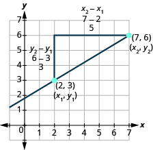 La gráfica muestra el plano de la coordenada x y. El eje x va de 0 a 7. El eje y va de 0 a 7. Una línea recorre los puntos etiquetados 2, 3 y 7, 6. Un segmento de línea va desde el punto 2, 3 hasta el punto no etiquetado 2, 6. Se etiqueta y sub 2 menos y sub 1, 6 menos 3, 3. Un segmento de línea va desde el punto 7, 6 hasta el punto no etiquetado 2, 6. Es os etiquetado x sub 2 menos x sub 1, 7 menos 2, 5.