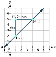 The graph shows the x y-coordinate plane. The x-axis runs from -1 to 7. The y-axis runs from -1 to 7. Two labeled points are drawn at  “ordered pair 1, 2” and  “ordered pair 4, 5”.  A line passes through the points. Two line segments form a triangle with the line. A vertical line connects “ordered pair 1, 2” and “ordered pair 1, 5 ”.  It is labeled “rise”. A horizontal line segment connects “ordered pair 1, 5” and “ordered pair 4, 5”. It is labeled “run”. 