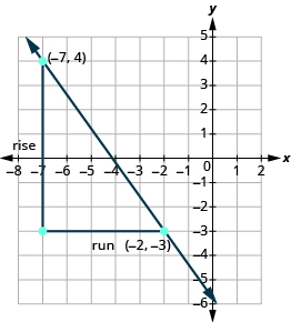 The graph shows the x y-coordinate plane. The x-axis runs from -8 to 2. The y-axis runs from -6 to 5. Two unlabeled points are drawn at  “ordered pair -7, 4” and  “ordered pair -2, -3”.  A line passes through the points. Two line segments form a triangle with the line. A vertical line connects “ordered pair -7, 4” and “ordered pair -7, -3 ”.  It is labeled “rise”. A horizontal line segment connects “ordered pair -7, -3” and “ordered pair -2, -3”. It is labeled “run”. 