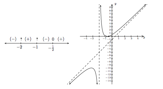 4 2 Graphs Of Rational Functions Mathematics Libretexts