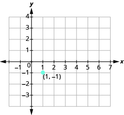 La gráfica muestra el plano de coordenadas x y. El eje x va de -1 a 7. El eje y va de -3 a 4. Un punto etiquetado se dibuja en “par ordenado 1, -1”.