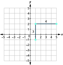 La gráfica muestra el plano de coordenadas x y. Ambos ejes van de -5 a 5. Se dibujan dos segmentos de línea. Un segmento de línea vertical conecta los puntos “par ordenado 1, -1” y “par de orden “1, 2”. Está etiquetado como “3”. Un segmento de línea horizontal inicia en la parte superior del segmento de línea vertical y va hacia la derecha, conectando los puntos “par ordenado 1, 2” y “par ordenado 5, 2”. Está etiquetado como “4”.