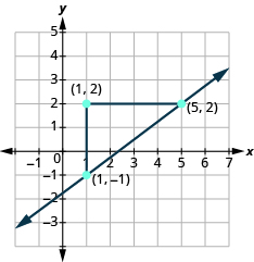 La gráfica muestra el plano de coordenadas x y. El eje x va de -3 a 5. El eje y va de -1 a 7. Dos puntos sin etiquetar se dibujan en “par ordenado 1, -1” y “par ordenado 5, 2". Una línea pasa por los puntos. Dos segmentos de línea forman un triángulo con la línea. Una línea vertical conecta “par ordenado 1, -1” y “par ordenado 1, 2”. Un segmento de línea horizontal conecta “par ordenado 1, 2" y “par ordenado 5, 2".