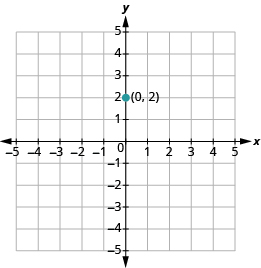 The graph shows the x y-coordinate plane. The x-axis runs from -1 to 4. The y-axis runs from -1 to 3. The point “ordered pair 0, 2” is labeled.