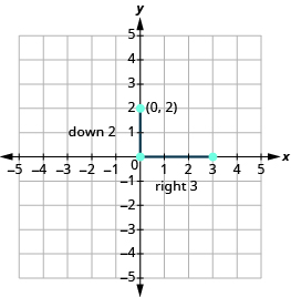 The graph shows the x y-coordinate plane. Both axes run from -5 to 5. A vertical line segment connects points at “ordered pair 0, 2” and “ordered pair 0, 0” and is labeled “down 2”. A horizontal line segment connects “ordered pair 0, 0” and “ordered pair 0, 3” and is labeled “right 3”.