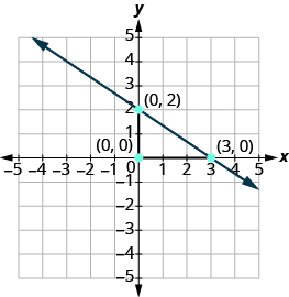 The graph shows the x y-coordinate plane. Both axes run from -5 to 5. Two labeled points are drawn at  “ordered pair 0, 2” and  “ordered pair 3, 0”.  A line passes through the points. Two line segments form a triangle with the line. A vertical line connects “ordered pair 0, 2” and “ordered pair 0, 0 ”.  A horizontal line segment connects “ordered pair 0, 0” and “ordered pair 3, 0”. 