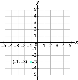 Grafu inaonyesha ndege ya kuratibu x y. Axes zote mbili zinaendesha kutoka -5 hadi 5. Hatua “jozi iliyoamriwa -1, -3” imeandikwa.