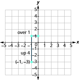 La gráfica muestra el plano de coordenadas x y. Ambos ejes van de -5 a 5. El eje y va de -4 a 2. Un segmento de línea vertical conecta puntos en “par ordenado -1, -3” y “par ordenado -1, 1” y se etiqueta “arriba 4”. Un segmento de línea horizontal conecta “par ordenado -1, 1" y “par ordenado 0, 1" y está etiquetado como “sobre 1".