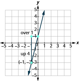 The graph shows the x y-coordinate plane. Both axes run from -5 to 5. Two labeled points are drawn at  “ordered pair -1, -3” and  “ordered pair -1, 1”.  A line passes through the points. Two line segments form a triangle with the line. A vertical line connects “ordered pair -1, -3” and “ordered pair -1, 1 ”. It is labeled “up 4” A horizontal line segment connects “ordered pair -1, 1” and “ordered pair 0, 1”. It is labeled “over 1”