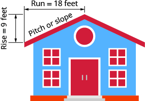 This figure shows a house with a sloped roof. The roof on one half of the building is labeled “pitch of the roof”. There is a line segment with arrows at each end measuring the vertical length of the roof and is labeled “rise = 9 feet”. There is a line segment with arrows at each end measuring the horizontal length of the root and is labeled “run = 18 feet”.