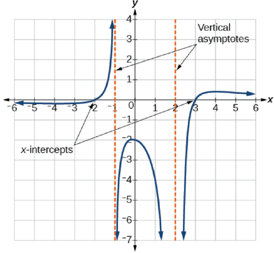 Abramson fig 3.7.25.png - Graph of a rational function denoting its vertical asymptotes and x-intercepts.