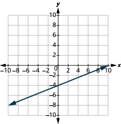 The graph shows the x y-coordinate plane. The x-axis runs from -10 to 10. The y-axis runs from -10 to 10. A line passes through the points “ordered pair 0, -4” and “ordered pair 10, 0”.