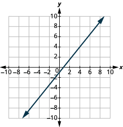 The graph shows the x y-coordinate plane. The x-axis runs from -12 to 12. The y-axis runs from -12 to 12. A line passes through the points “ordered pair 0, -1” and “ordered pair 1, 0”.