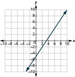 La gráfica muestra el plano de coordenadas x y. El eje x va de -10 a 10. El eje y va de -10 a 10. Una línea pasa por los puntos “par ordenado 0, -5” y “par ordenado 3, 0”.