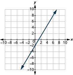 La gráfica muestra el plano de coordenadas x y. El eje x va de -10 a 10. El eje y va de -10 a 10. Una línea pasa por los puntos “par ordenado 0, 3” y “par ordenado 6, 0”.