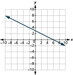 The graph shows the x y-coordinate plane. The x-axis runs from -10 to 10. The y-axis runs from -10 to 10. A line passes through the points “ordered pair 0, 2” and “ordered pair 6, 0”.