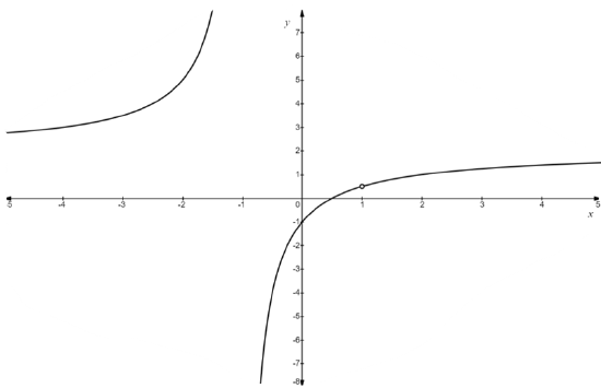 Graph of rational function with a hole