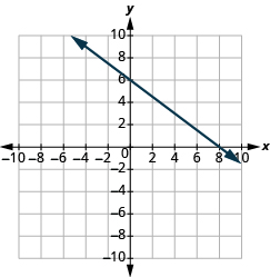 The graph shows the x y-coordinate plane. The x-axis runs from -10 to 10. The y-axis runs from -10 to 10. A line passes through the points “ordered pair 0, 6” and “ordered pair 8, 0”.