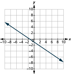 Grafu inaonyesha ndege ya kuratibu x y. Mhimili wa x-huendesha kutoka -10 hadi 10. Mhimili wa y huendesha kutoka -10 hadi 10. Mstari unapita kupitia pointi “jozi iliyoamriwa -1, 0” na “jozi iliyoamriwa 0, -1”.
