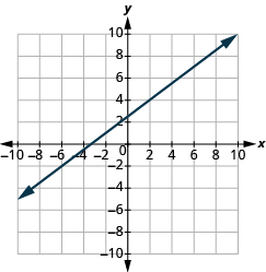 The graph shows the x y-coordinate plane. The x-axis runs from -10 to 10. The y-axis runs from -10 to 10. A line passes through the points “ordered pair -4,  0” and “ordered pair -4, 6”.
