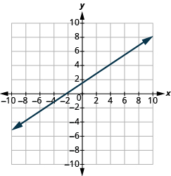The graph shows the x y-coordinate plane. The x-axis runs from -10 to 10. The y-axis runs from -10 to 10. A line passes through the points “ordered pair -2,  0” and “ordered pair 4, 4”.