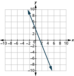 La gráfica muestra el plano de coordenadas x y. El eje x va de -10 a 10. Una línea pasa por los puntos “par ordenado 0, 4” y “par ordenado 4, -6”.