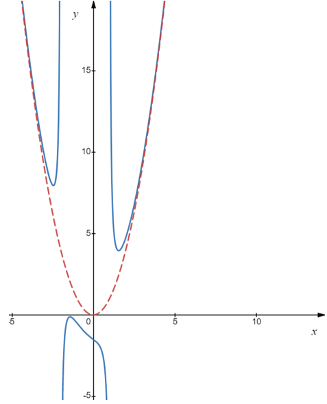 Graph of rational function with quadratic oblique asymptote