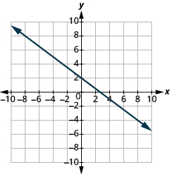 The graph shows the x y-coordinate plane. The x-axis runs from -10 to 10. A line passes through the points “ordered pair 0, 4” and “ordered pair 4, -6”.