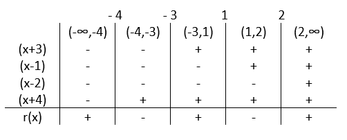 Sign Chart for r(x)