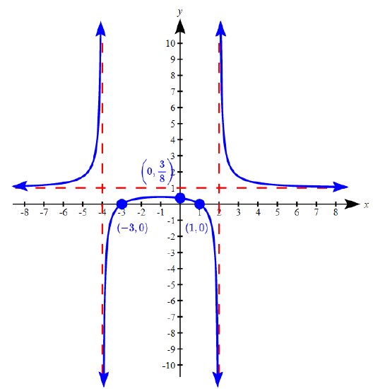 Graph of r(x)