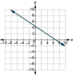 La gráfica muestra el plano de coordenadas x y. El eje x va de -10 a 10. Una línea pasa por los puntos “par ordenado 1, 4” y “par ordenado 7, 0”.